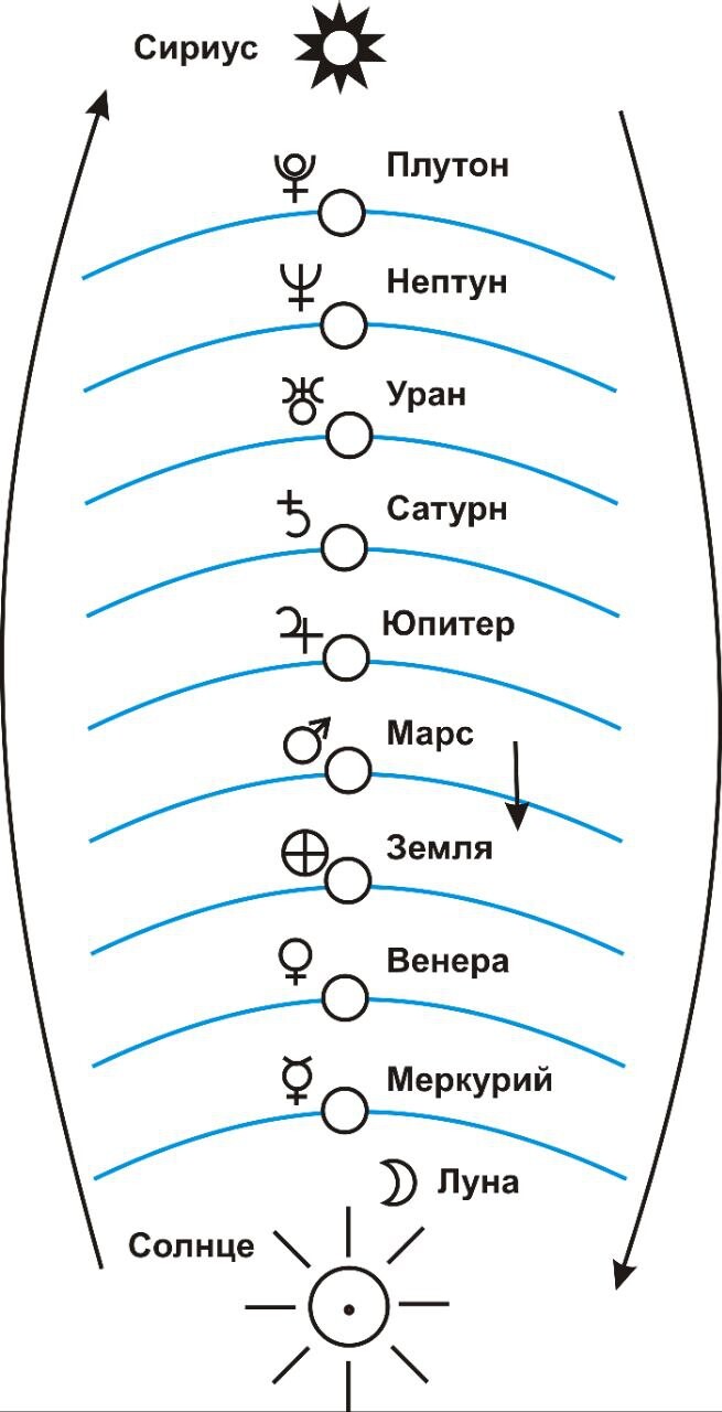 Графическое изображение планет