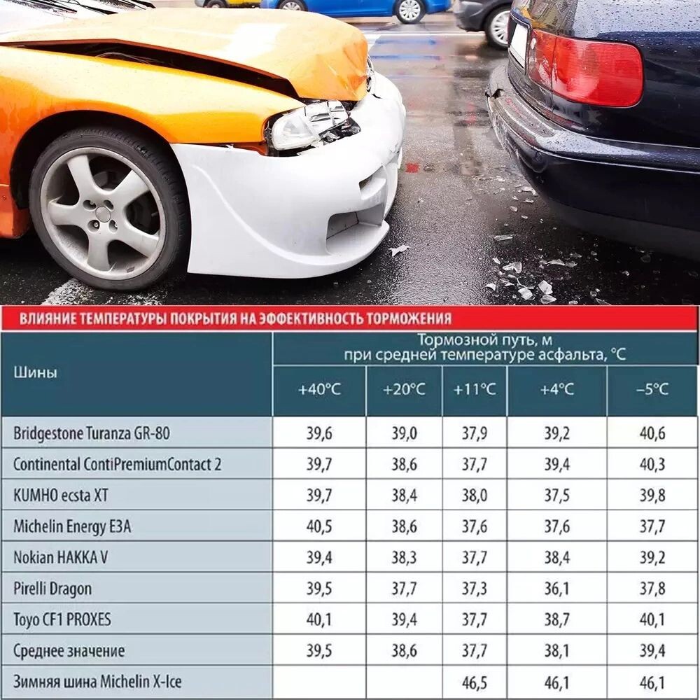 Резина температура эксплуатации. При какой температуре можно ездить на летней резине. При какой температуре менять шины. Температурный режим летней резины. При какой температуре нельзя ездить на летней резине.