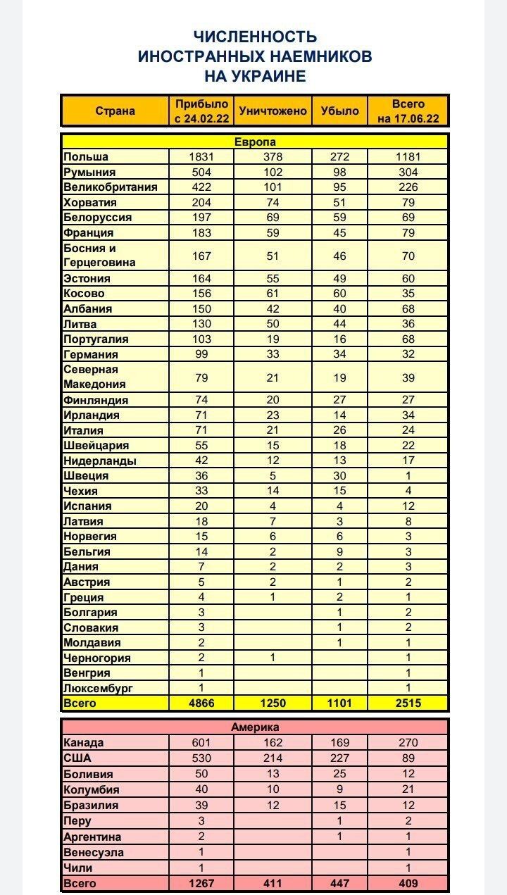 Чеченский батальон джохара дудаева. Наёмники на украине таблица 2022. Иностранные наемники. Статистика наемников на украине. Солдат чак вагнер.