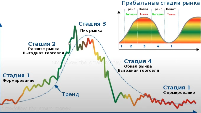 Стадии рынка. График падения фондовых рынков. График фаз рынка. График инвестиций в фондовый рынок. Фаза формирования рынка.