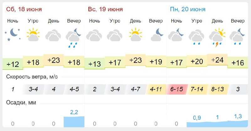 Гисметео бийск на 14 дней. Погода на 20 июня.