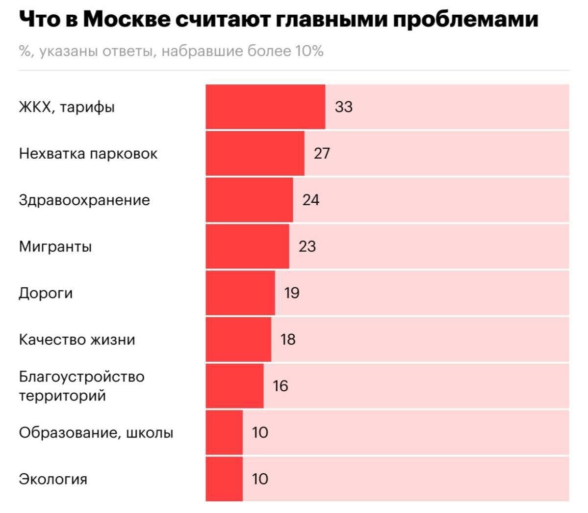 Проблемы москвы