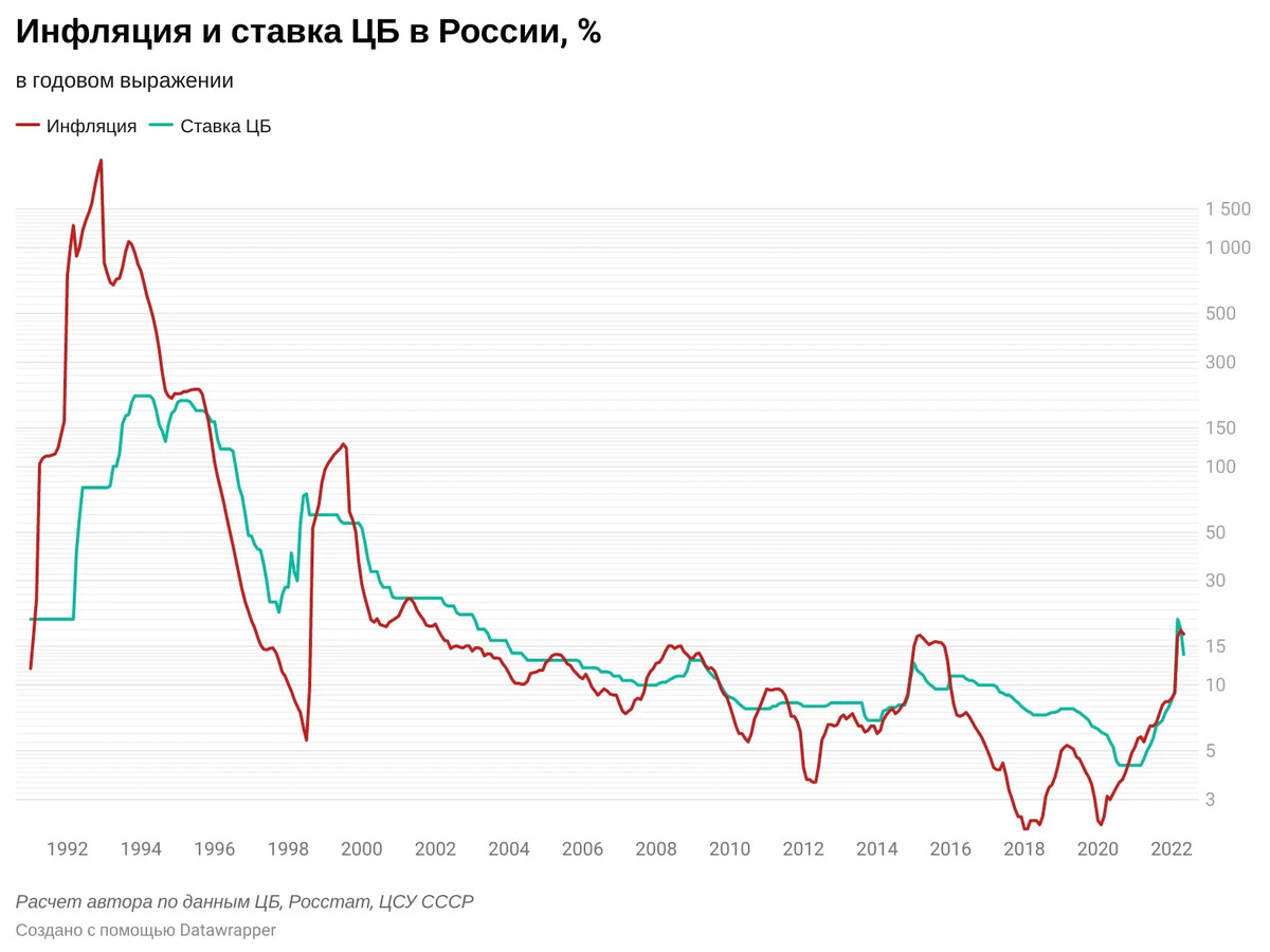 Курс цб на 12.03 2024. Инфляция в России. Инфляция в России с 1991 по 2022. Ставка ЦБ. Инфляция с ноября 22 года.