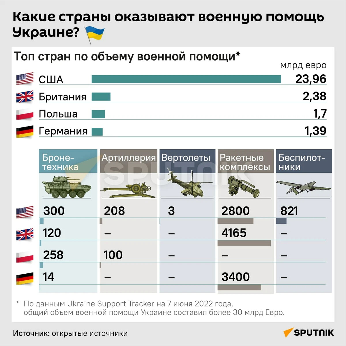 Страны помогающие украине в войне
