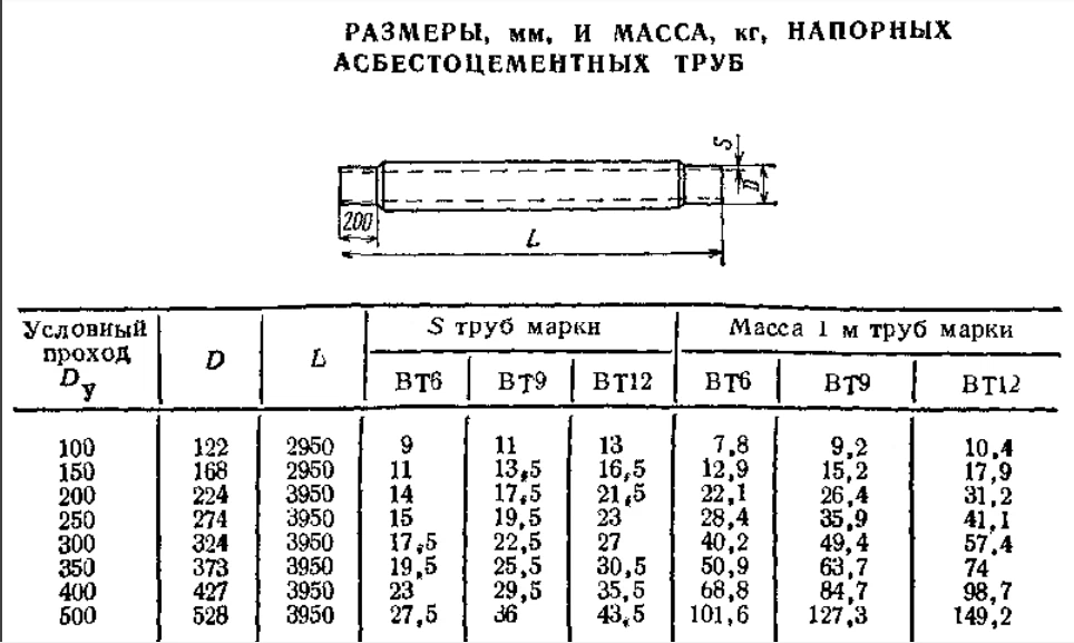 Труба диаметр 150. Асбестовая труба 100 мм Размеры. Наружный диаметр асбестовой трубы. Труба асбестоцементная 150 внутренний диаметр. Труба цементно асбестовая Размеры.