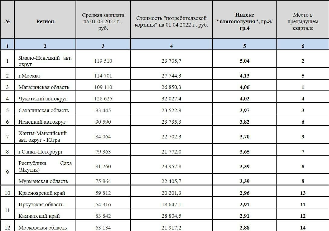 Рейтинг развития регионов 2022