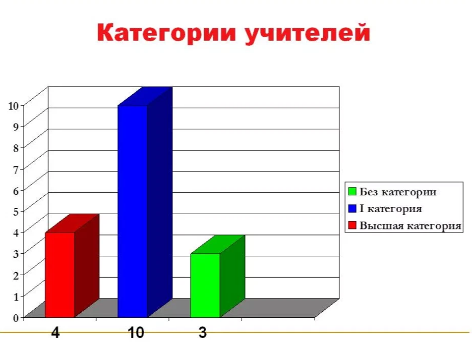 Высшая категория учителя