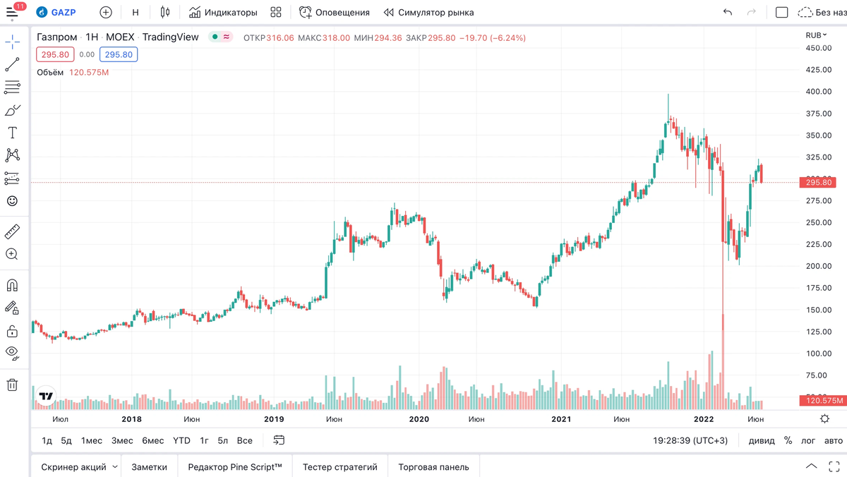 Акции газпрома новости 2024. Акции Газпрома график с 1991. Стоимость акции Газпрома 2023. Стоит ли покупать акции Газпрома в 2020 году. Кто владеет акциями Газпрома в процентном отношении.