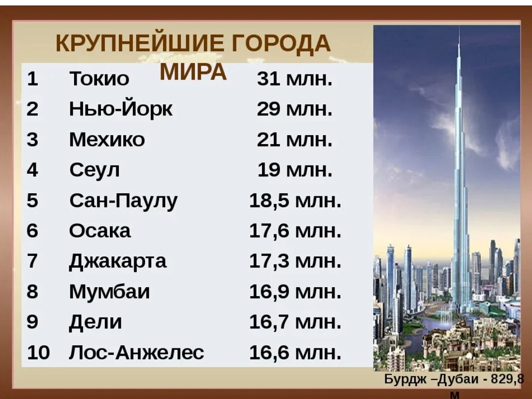 Пять крупнейших. Таблица самых больших городов мира по населению. Крупнейшие Корода мира. Крупнейшие гаража мира. Самые крупные города мира.