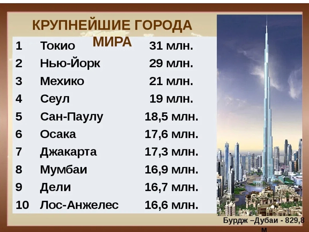 Сколько город есть. Таблица самых больших городов мира по населению. Крупнейшие Корода мира. Крупнейшие гаража мира. Самые крупные города мира.