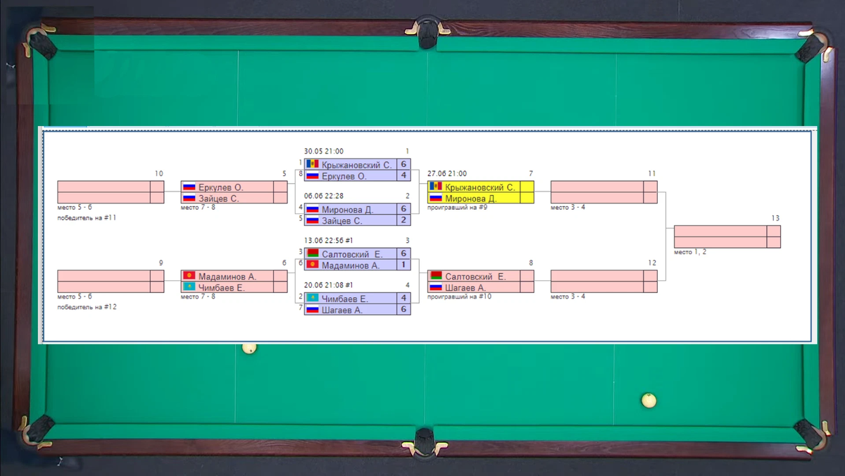 Бильярд кубок чемпионов 2024 расписание. Бильярд 2023. Сетка для бильярда. Турнирная сетка бильярд. Бильярд. BETBOOM Кубок чемпионов.