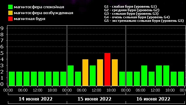 Магнитная буря g4. Магнитная буря g5 фото. Что значит магнитная буря g4.