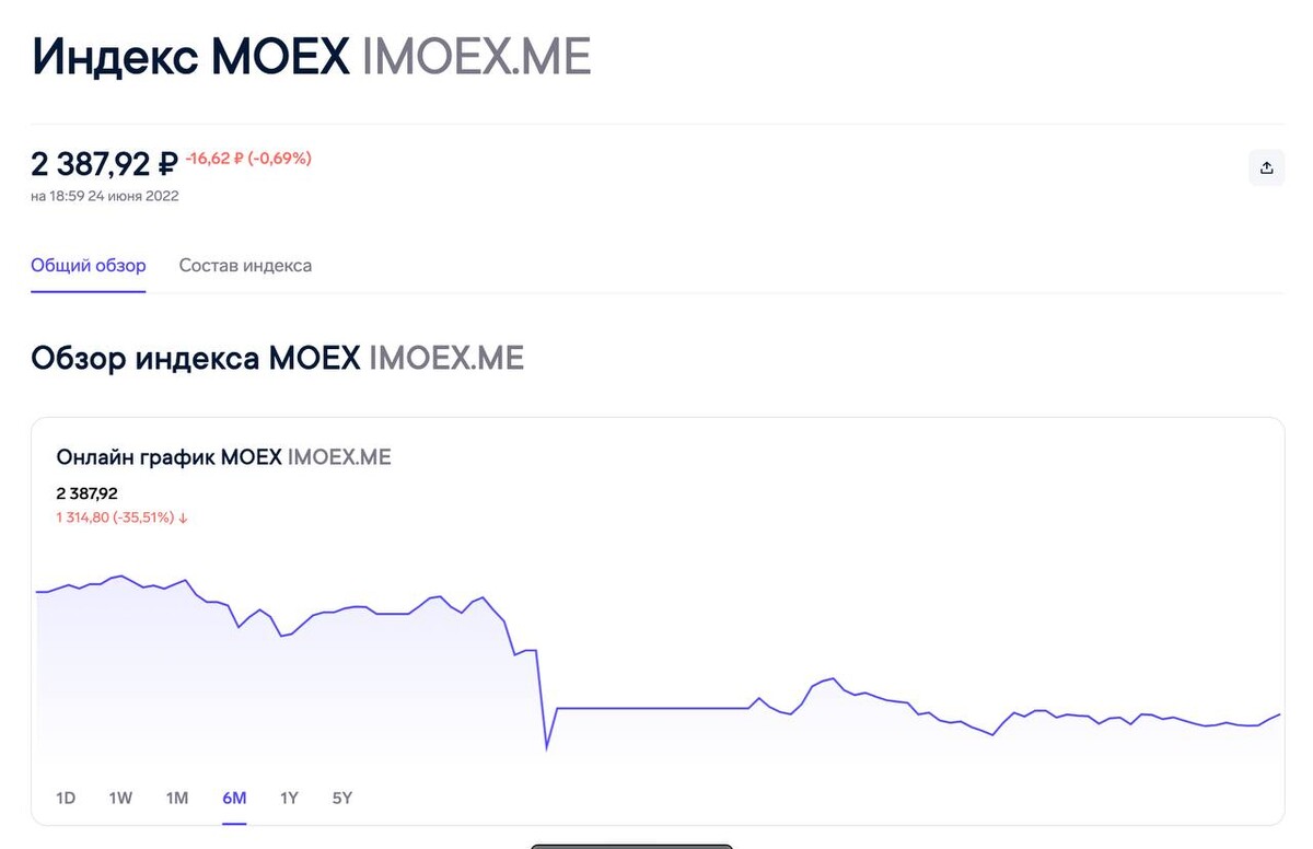 График мосбиржи на майские праздники 2024. Индекс MOEX график. Состав индекса MOEX. Текущие котировки акций. Динамика компании индекса МОСБИРЖИ.