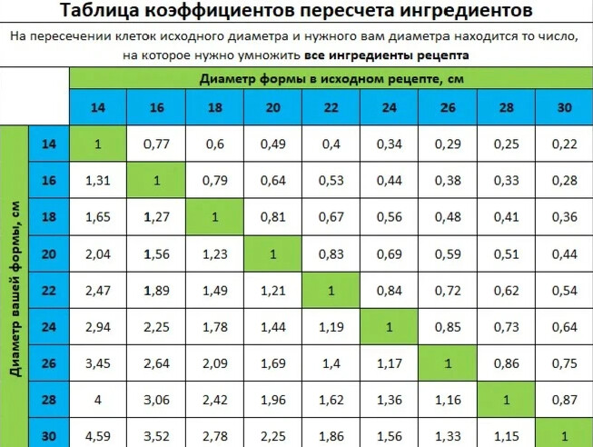 Расчет ингредиентов на торт