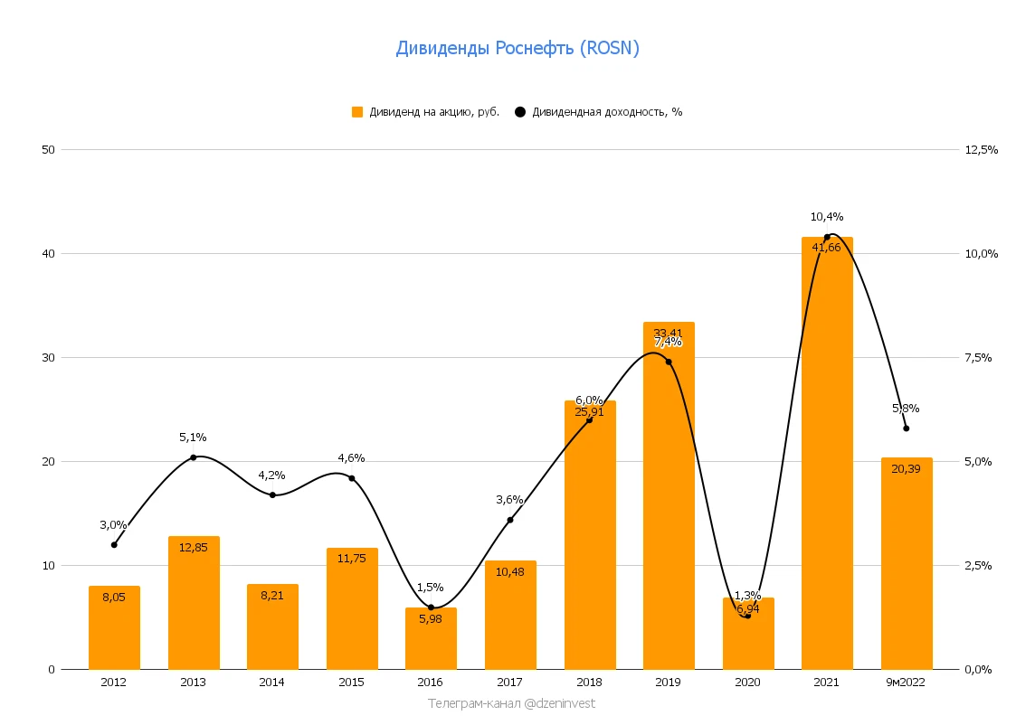 Дивиденды роснефть в 2023 году. Роснефть дивиденды. Роснефть дивиденды 2022. Роснефть дивиденды 2023. Роснефть выплатит дивиденды.