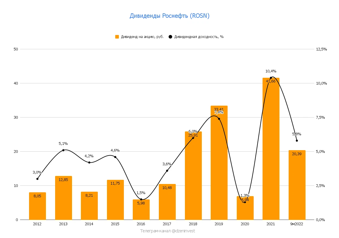 Роснефть дивиденды 2023. Дивиденды 2022. Акции инвестиции. Размер дивидендов на 1 акцию. Дзен инвестиции.