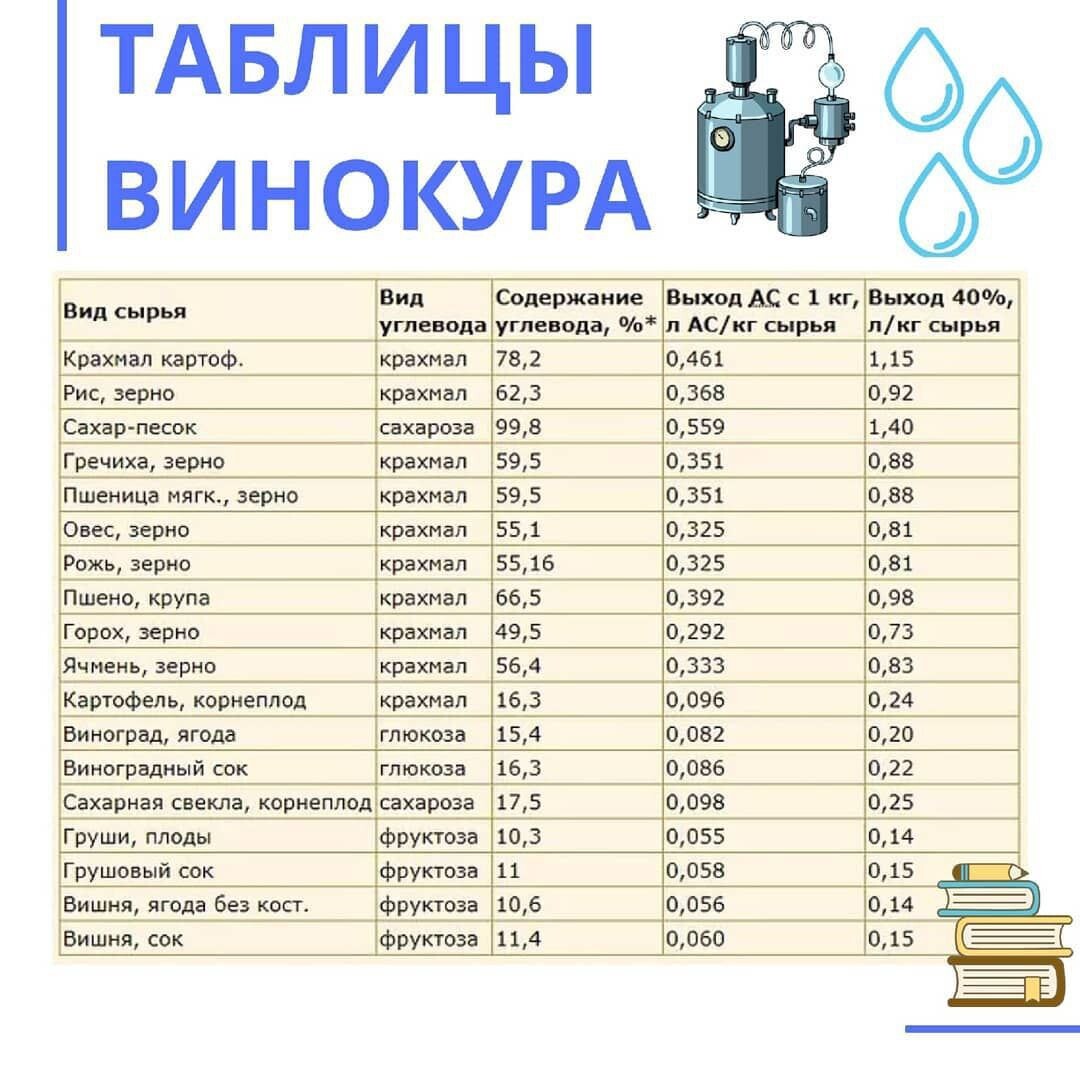 Самогон первый перегон до скольки градусов. Таблица самогонщика. Развести самогон водой таблица. Журнал самогонщика. Разбавить самогон таблица.