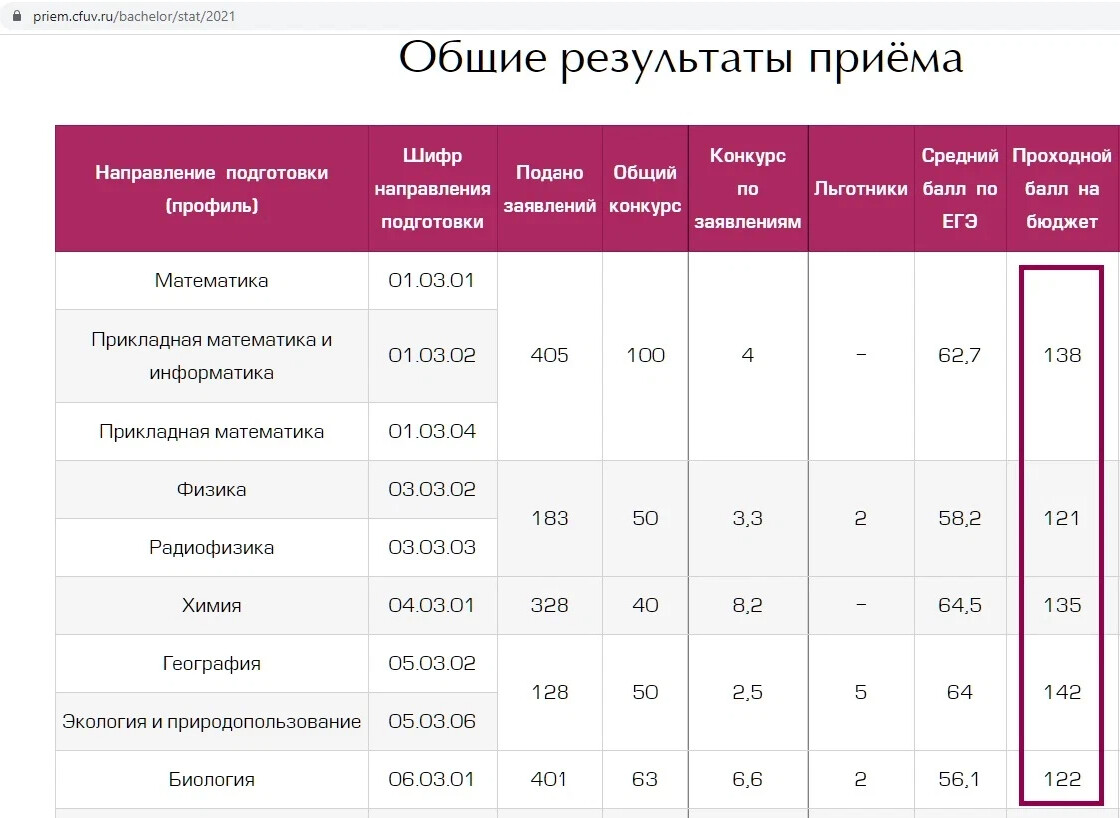 куда поступить на бюджет с низкими баллами
