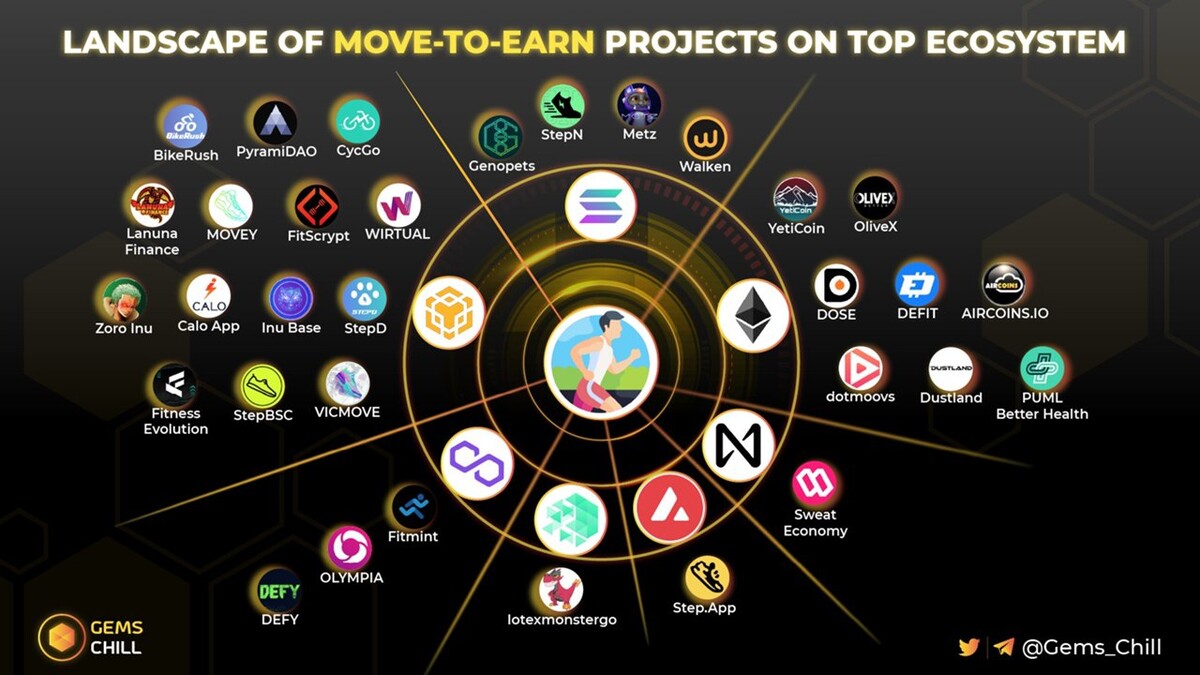 Move to earn проекты