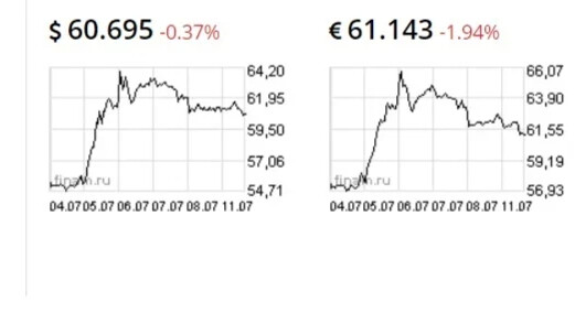 Курс доллара 60 рублей