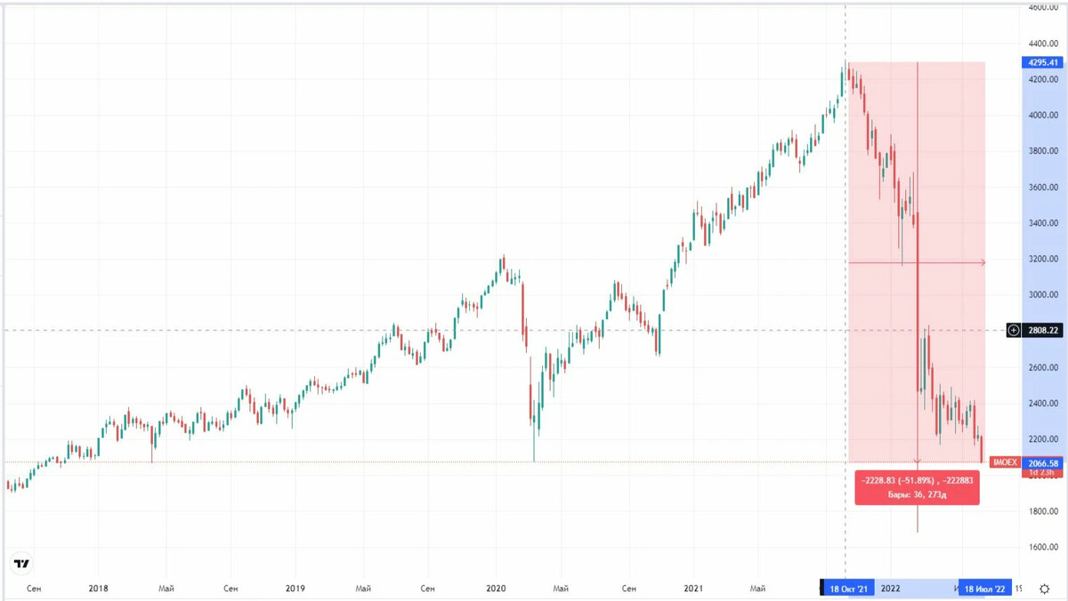 Аукцион сегодня. Акции компаний. Мосбиржа. Московская биржа MOEX. TRADINGVIEW логотип.