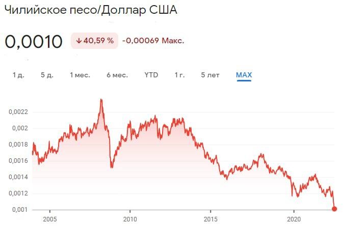 Курс доллара в песо. Курс доллара к вону калькулятор. Аргентинский песо к доллару. Аргентинский песо график. Курс доллара в песо.