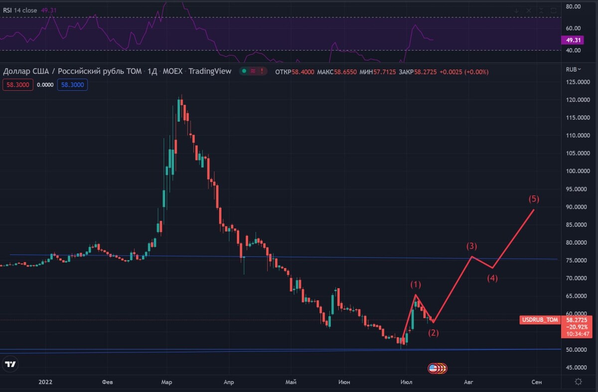 Рубль теханализ. Технический анализ доллар рубль.