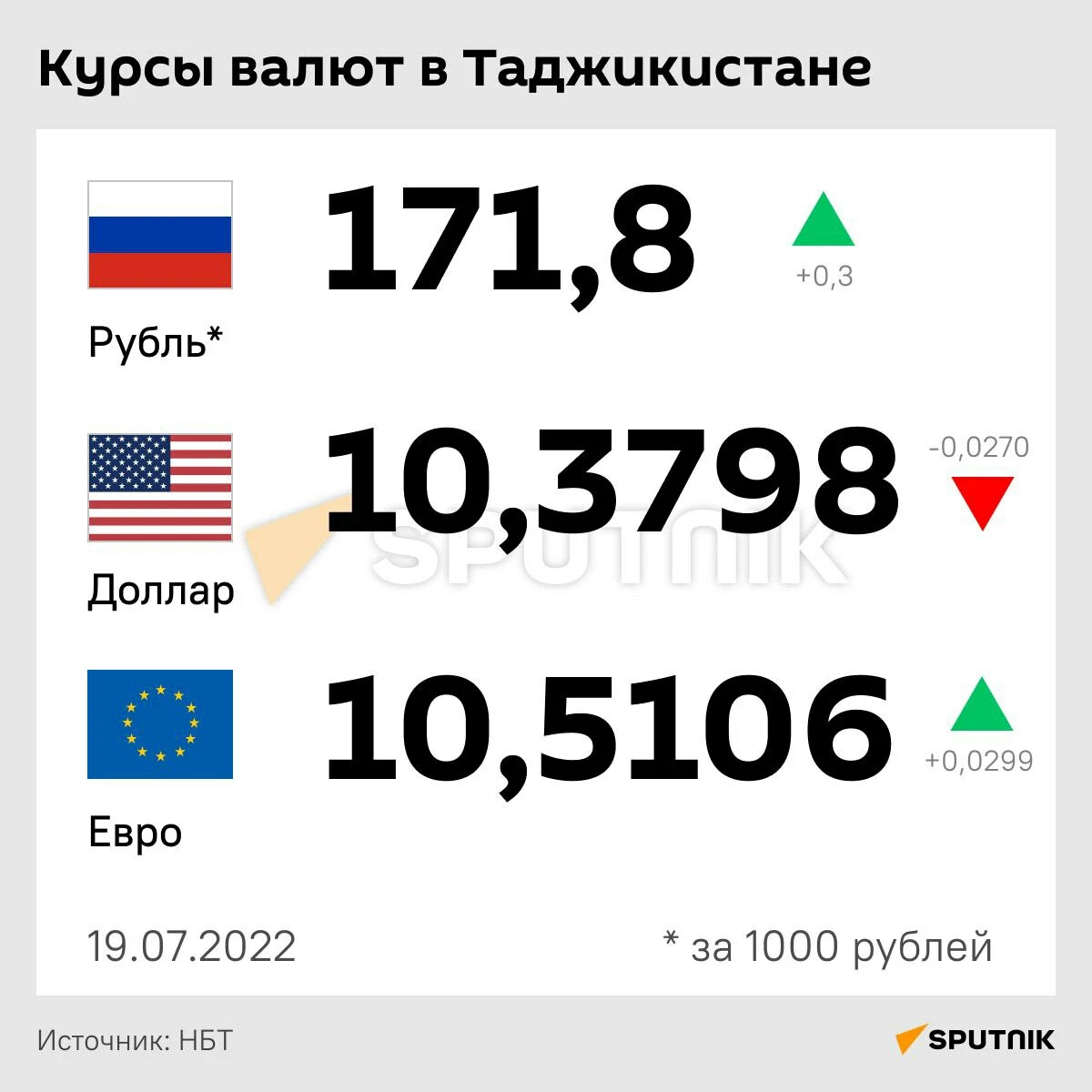 Курс сегодня в душанбе рубля таджикистане 1000. Таджикский рубль. Курс рубля в Таджикистане на сегодня. Курс рубля. Курс рубля к Сомони.