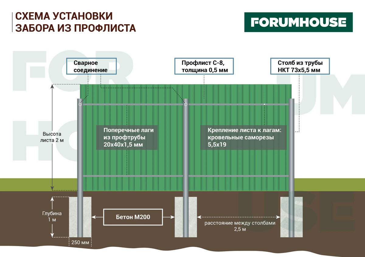 Схема установки забора из профлиста