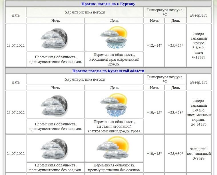 Курганский сайт погоды