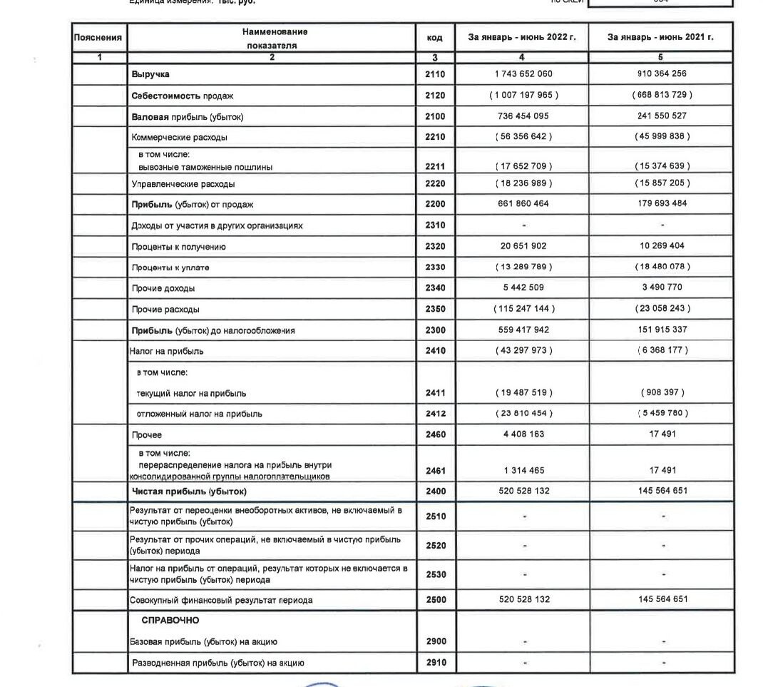 Россети годовой отчет 2022. Лукойл финансовая отчетность 2021. Годовой отчет Лукойл 2022. Отчёт о финансовых результатах Лукойл 2021. Отчет Лукойл за 1 квартал 2020.