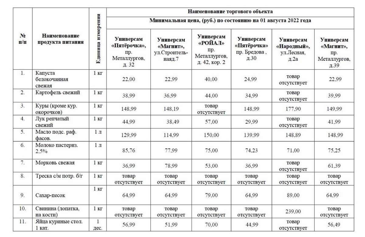 Оперативный мониторинг цен. Оперативный мониторинг цен