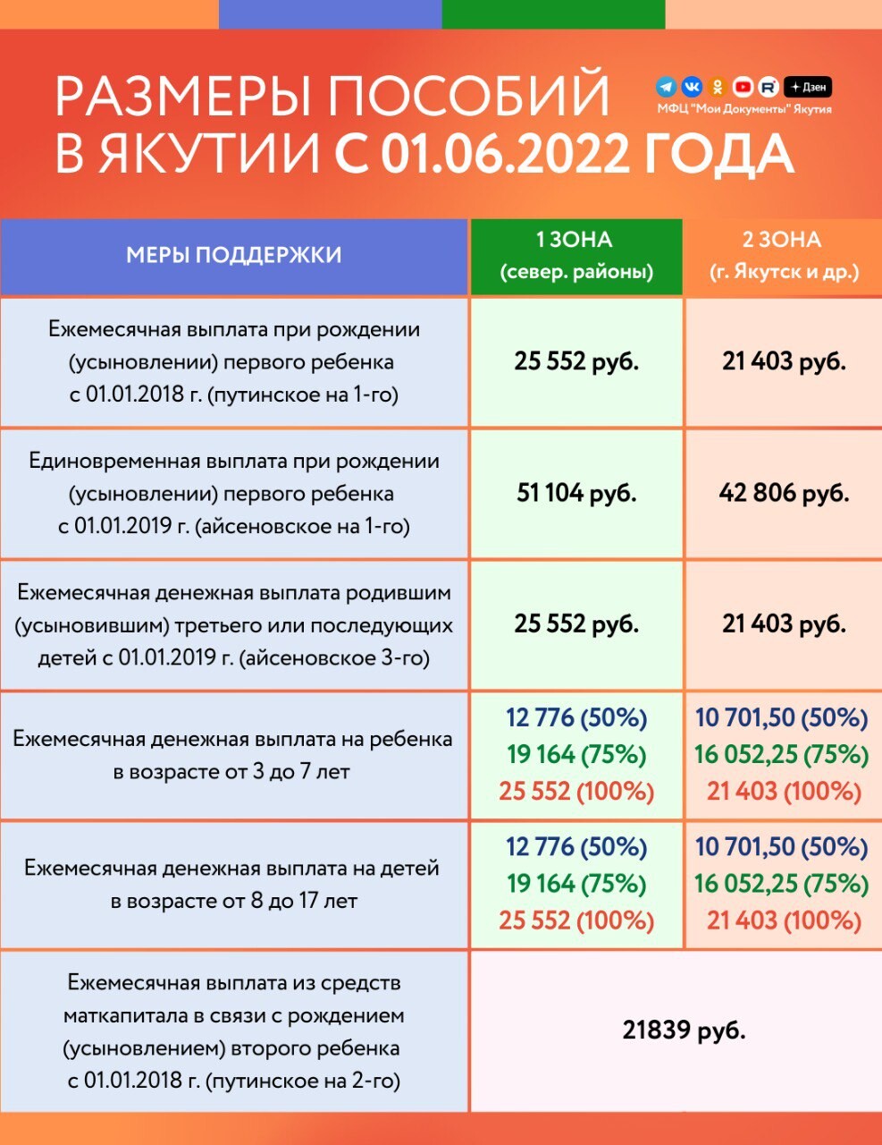 Якутия выплаты детям. Среднепрожиточный минимум в Якутске. Детские пособия с 1 июня 2022. Прожиточный минимум в Москве на детей в 2017 году. Прожиточный минимум информация на 2022 7 класс.