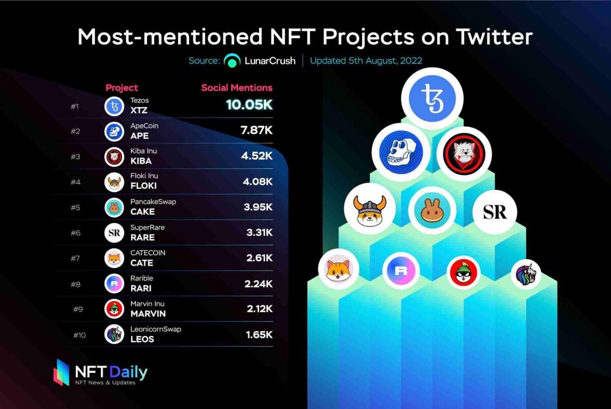 Самые упоминаемые NFT-проекты в Twitter. Happy Coin News Дзен