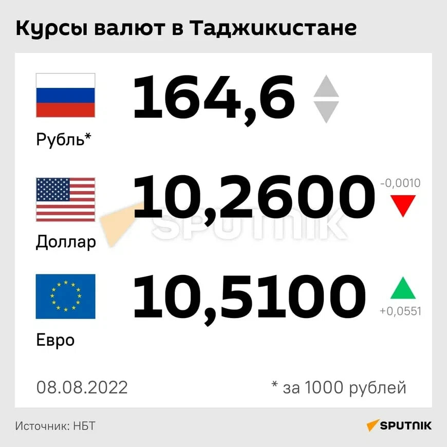 Банк таджикистана 1000 рублей. Курс рубля. Курс доллара. Рубль Таджикистан. Рубль на Сомони.