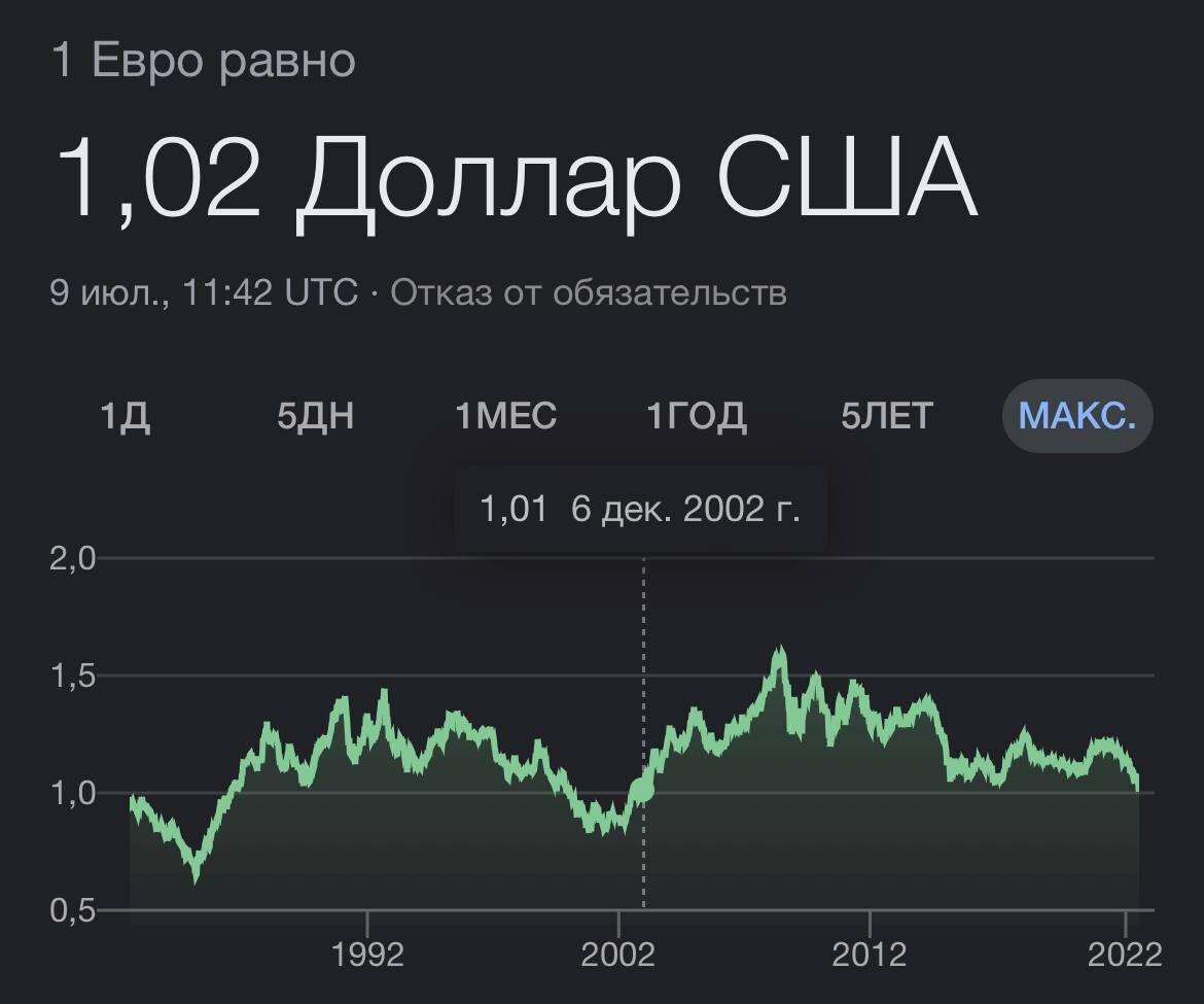 Евро на 22.07 2024. Currency Parity.