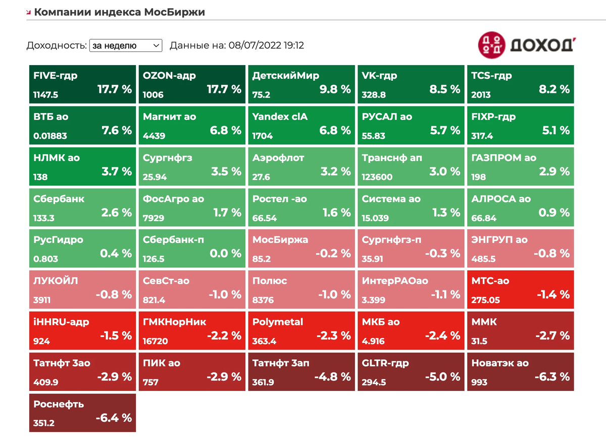 Индекс мосбиржи падает сегодня. Мосбиржа индекс. Компании индекса МОСБИРЖИ. Индекс МОСБИРЖИ состав в процентах. Зачем отслеживать индекс МОСБИРЖИ.