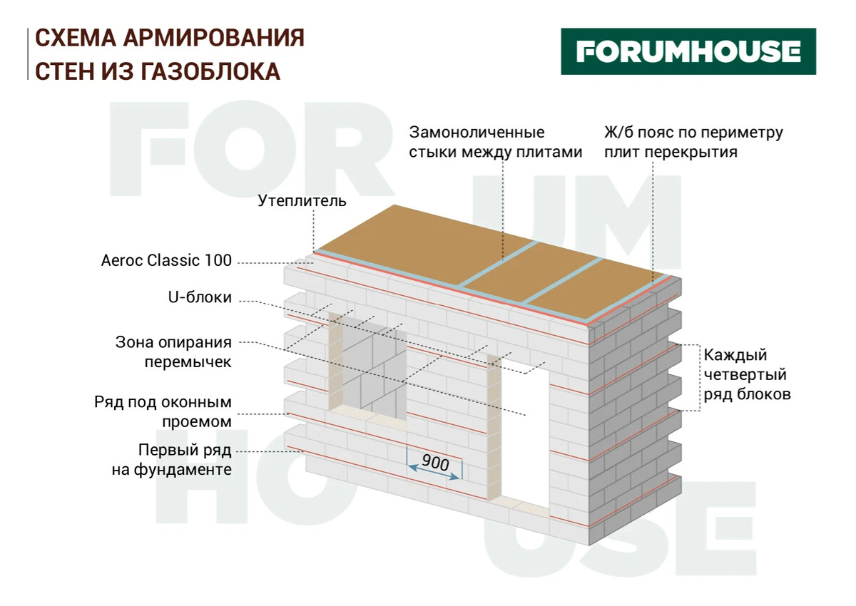 Схема армирования газоблока