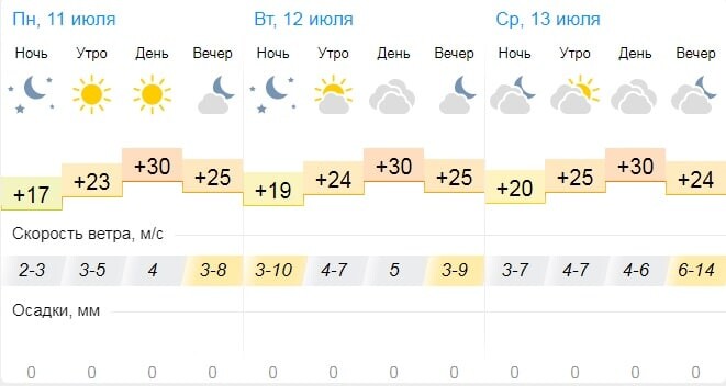 Погода на неделю в самаре на 14. Погода Самара. Погода на завтра. Погода на сегодня. Прогноз Самара.