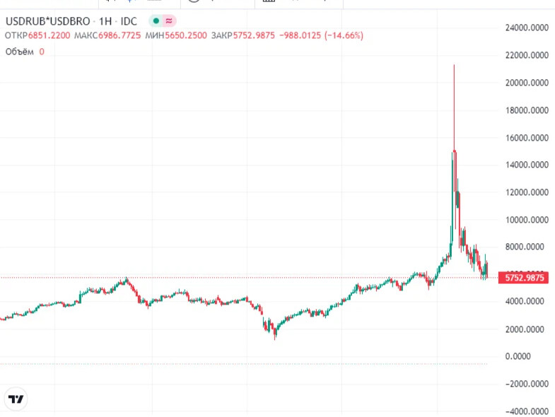 Торги нефтью бренд в реальном времени. Биржевик // канал о рынке акций.