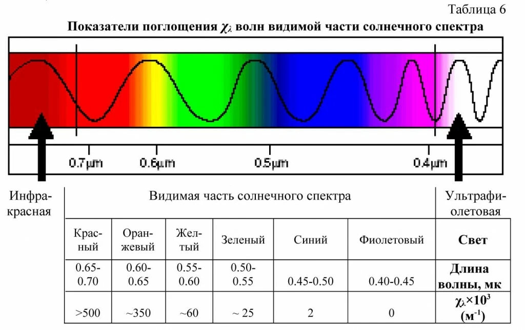 От чего зависит частота волны. Спектр поглощения лазерного излучения. Длины волн спектра. Частота к длине волны график. Зависимость длины волны от частоты.