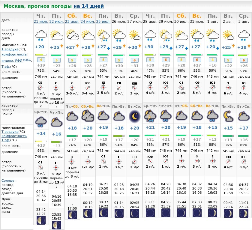 Погода в москве по часам сегодня подробно