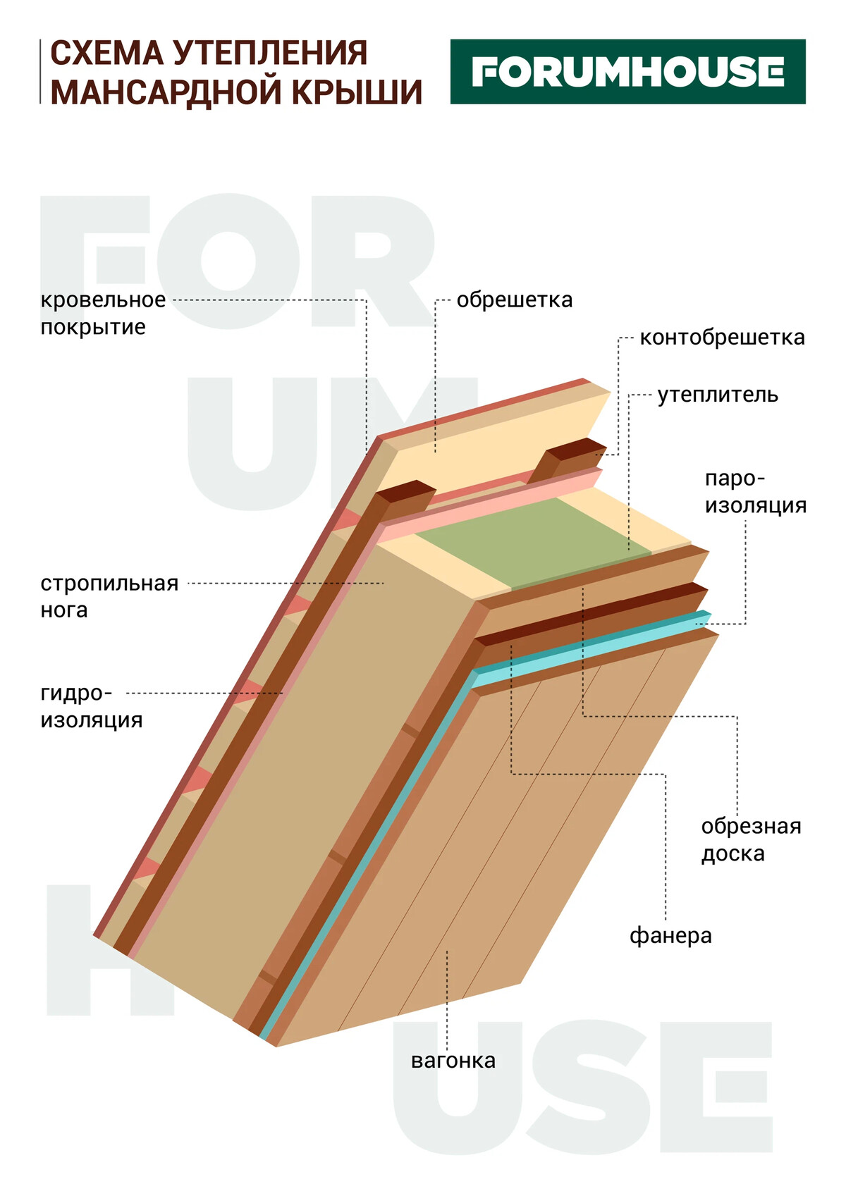 Схема утепления мансардной крыши