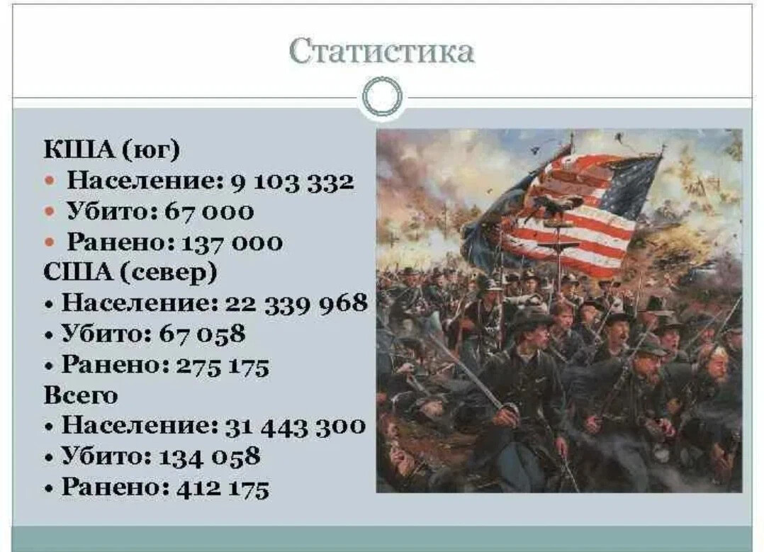 Причины гражданской войны в сша 1861-1865. Война севера и юга в америке карта. Рабовладельческие штаты сша в 1861-1865. Гражданская война в россии потери. Война севера и юга в сша карта.