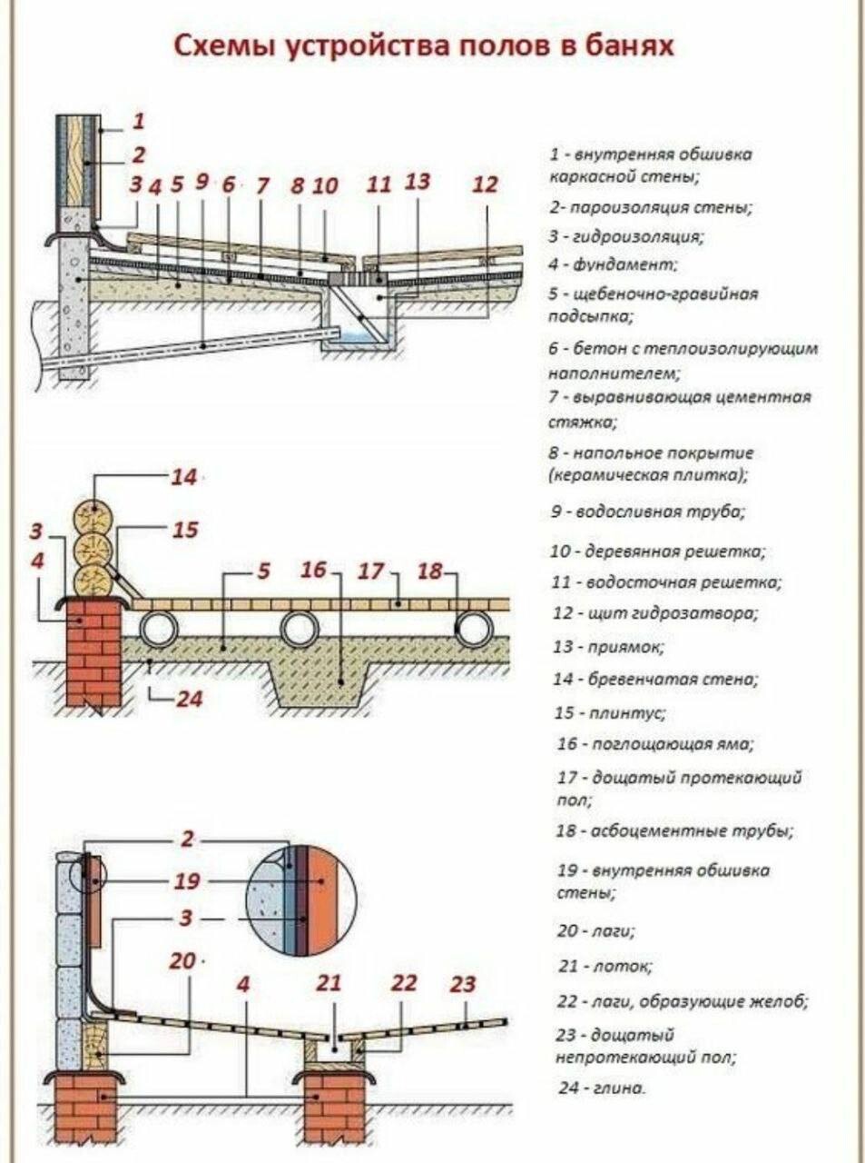 Бетонный пол в бане схема