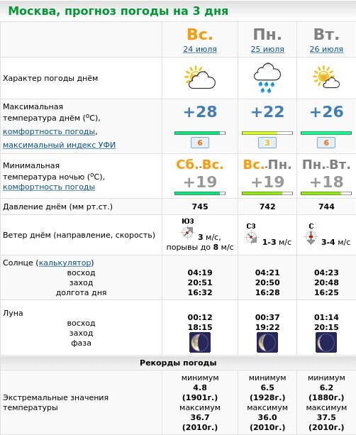 Погода москва на 14 дне. Прогноз. Погода на сегодня. Прогноз погоды на 14 дней. Погода на три дня.