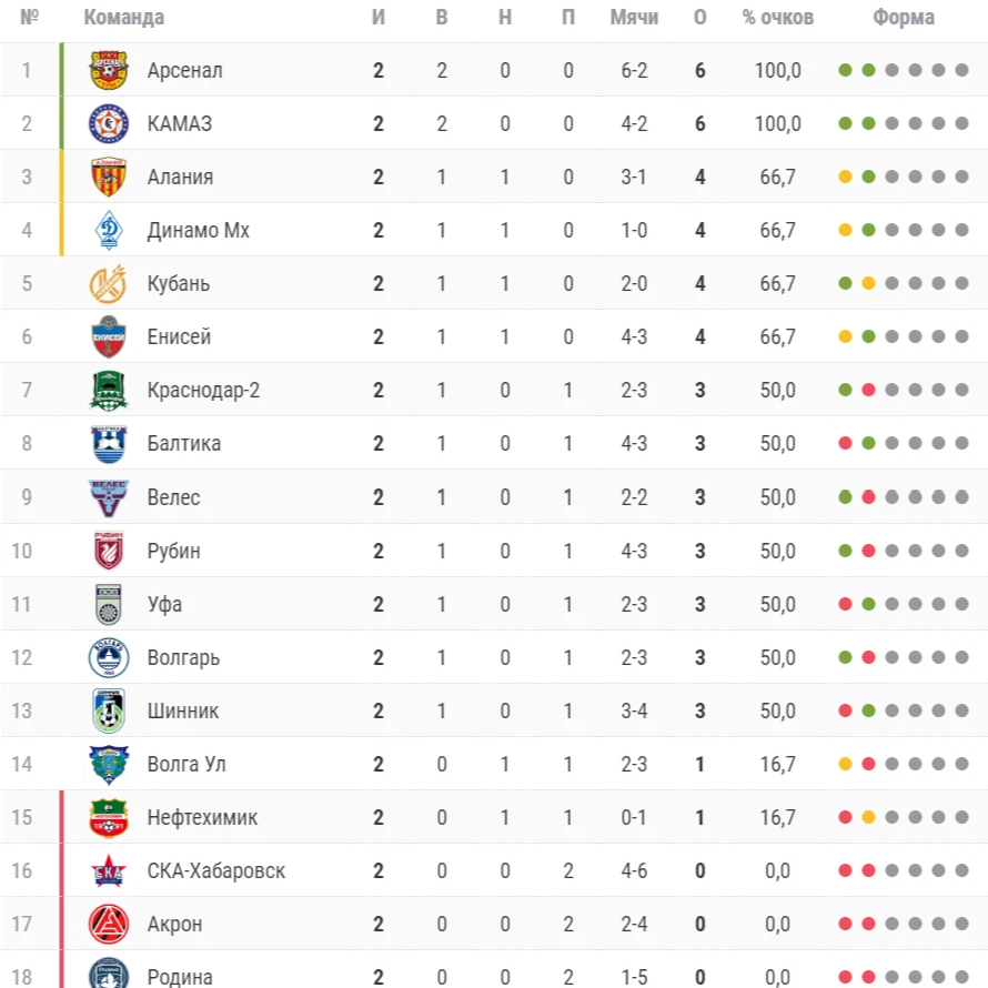 Футбольный клуб динамо махачкала турнирная таблица. Динамо Махачкала турнирная таблица.