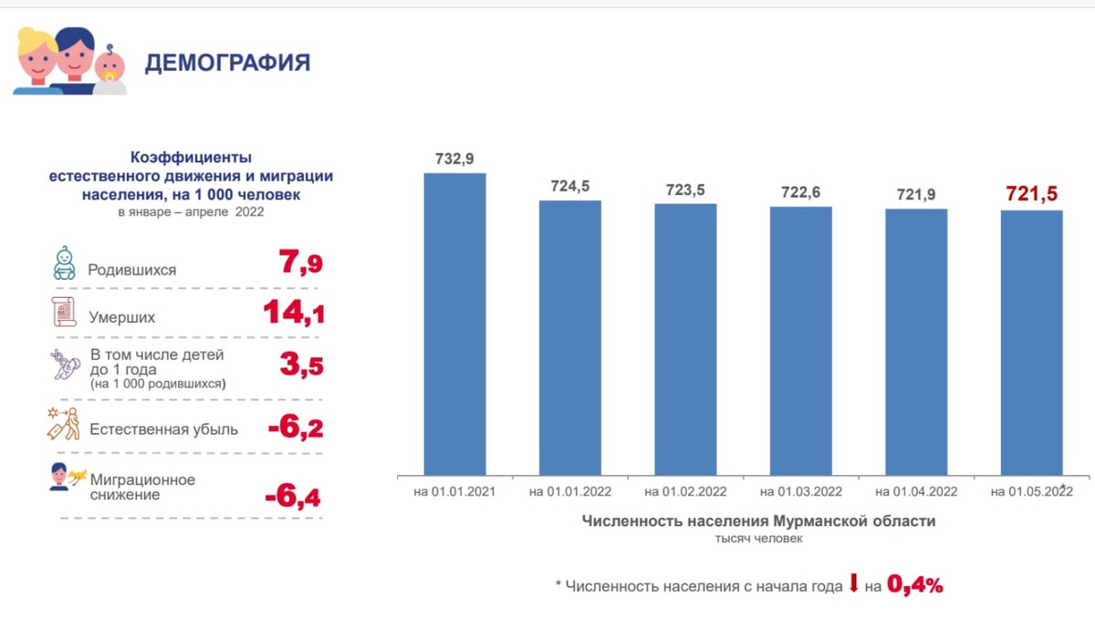 Мурманская область население. Мурманск население.