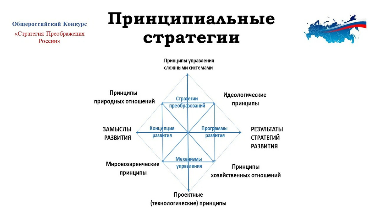 Преображение страны. Ось стратегий. Экономическая ось.