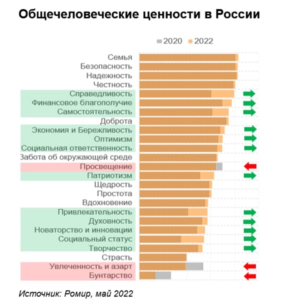 Опрос россиян. Ценности россиян. Рейтинг ценностей россиян. Политические ценности россиян. Опрос.